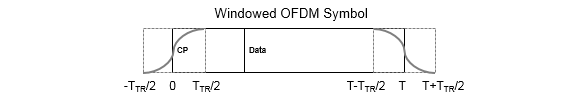 Windowed OFDM symbol showing leading and trailing portion