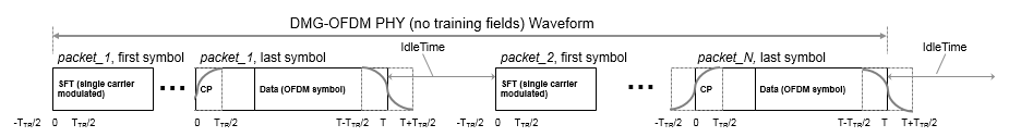 Looping of DMG-OFDM PHY waveforms starting from packet 1 to packet N