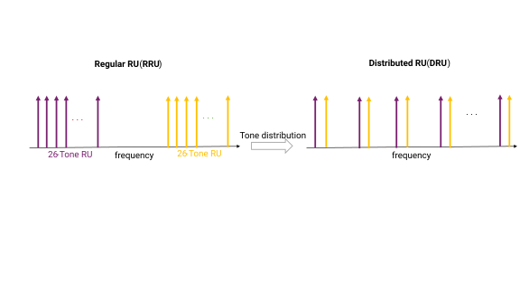 Difference between RUs and DRUs