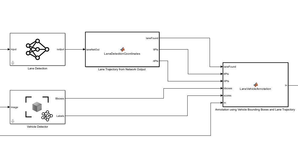 Modèle Simulink d'un détecteur de voies de circulation et de véhicules.