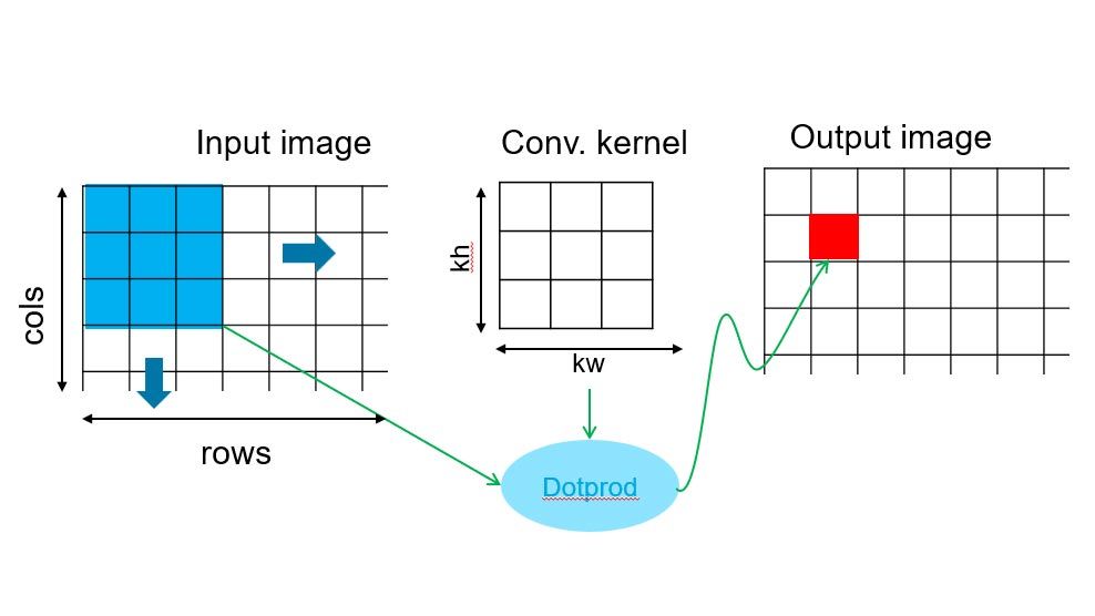 Diagramme illustrant le fonctionnement conceptuel du design pattern de type stencil.