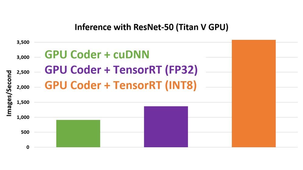 Graphique à barres intitulé « Inference with ResNet-50 » montrant l'augmentation du nombre d'images/seconde avec l'utilisation des types de données FP32 et INT8.