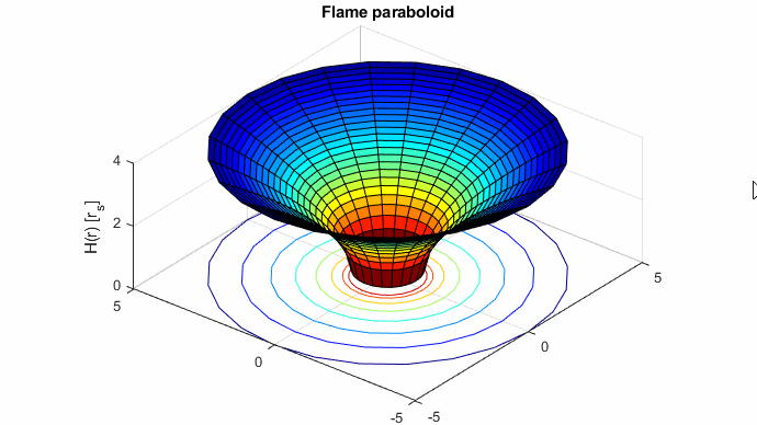 Schwarzschild metric and black holes (Computational example)