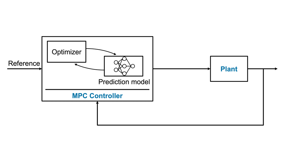 Illustration du contrôleur MPC avec un modèle de Deep Learning utilisé pour la prédiction.