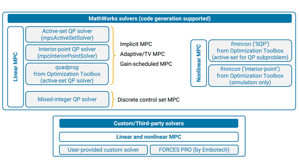 Graphique illustrant les solveurs d'optimisation linéaires, non linéaires et personnalisés supportés par Model Predictive Control Toolbox.