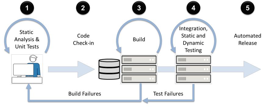 Diagram of CI/CD Workflow