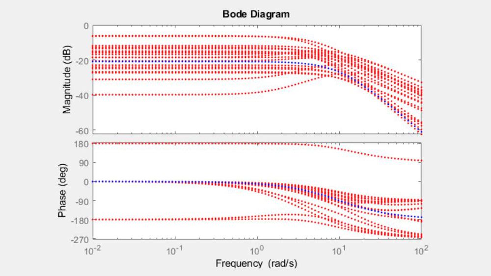 Diagramme de Bode représentant les réponses échantillonnées d'un système ainsi que sa réponse nominale.