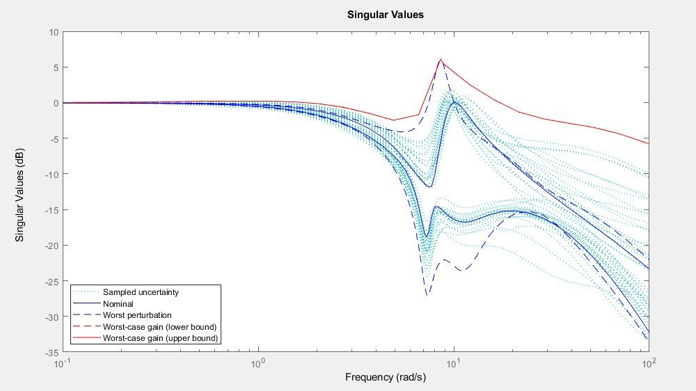 Tracé montrant la réponse en fréquence d'un système incertain dans le pire scénario.