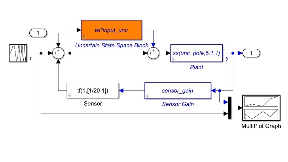 Modèle Simulink constitué d'un système physique incertain en rétroaction avec un capteur, où l'incertitude est modélisée en utilisant le bloc Uncertain State Space.