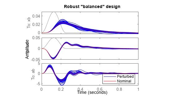 La figure comprend 3 objets de type axes représentant les données en entrée pour la conduite.