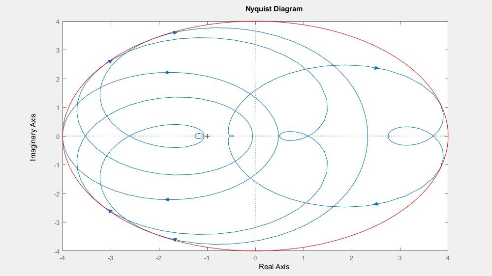 Tracé montrant le diagramme de Nyquist de modèles incertains échantillonnés.