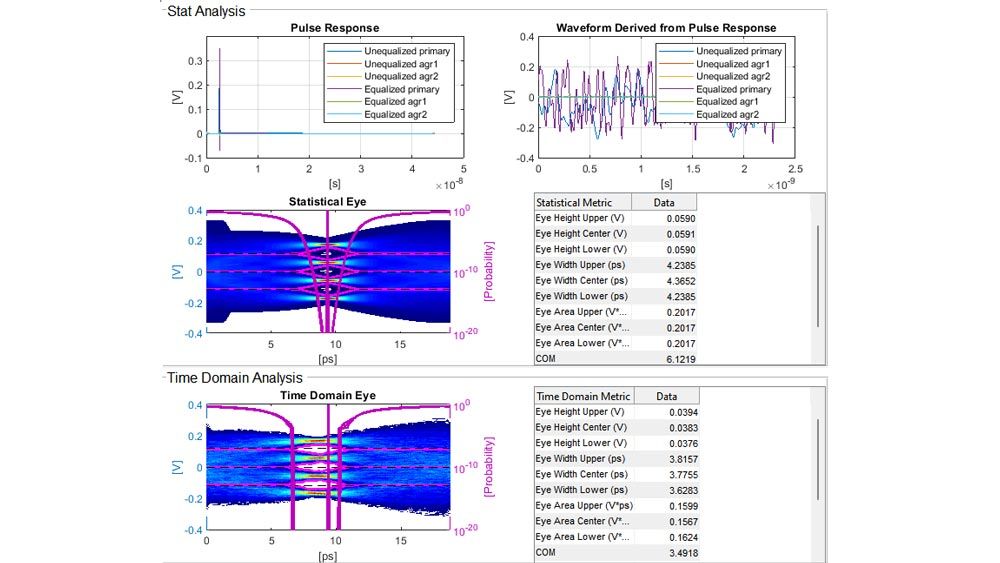 Capture d'écran de la réponse impulsionnelle, de la forme d'onde dérivée de la réponse impulsionnelle, de l'œil statistique et de ses métriques, ainsi que de l'œil temporel et de ses métriques. 