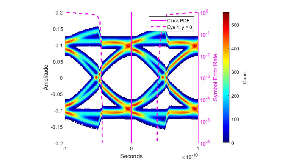 Diagramme de l’œil ouvert avec courbe en baignoire et fonction de densité de probabilité de l’horloge.