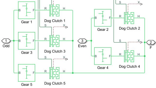 Modèle de transmission à double embrayage où la présélection des vitesses s'effectue grâce à un embrayage à griffes.