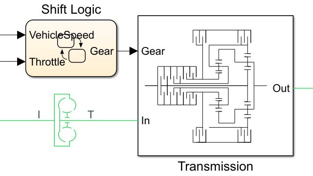 Modèle de véhicule avec une transmission à quatre vitesses et un contrôleur implémenté sous forme de machine à états.