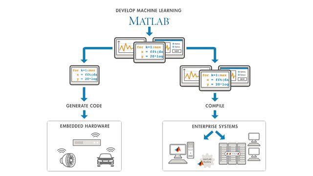 Deux possibilités pour le déploiement : générer du code C ou compiler du code MATLAB.
