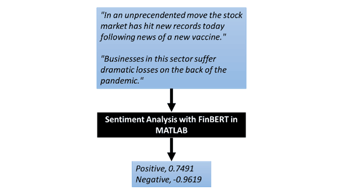 Workflow d'apprentissage par transfert avec le modèle FinBERT de type Transformer sur des données texte pour identifier les attitudes positives et négatives.
