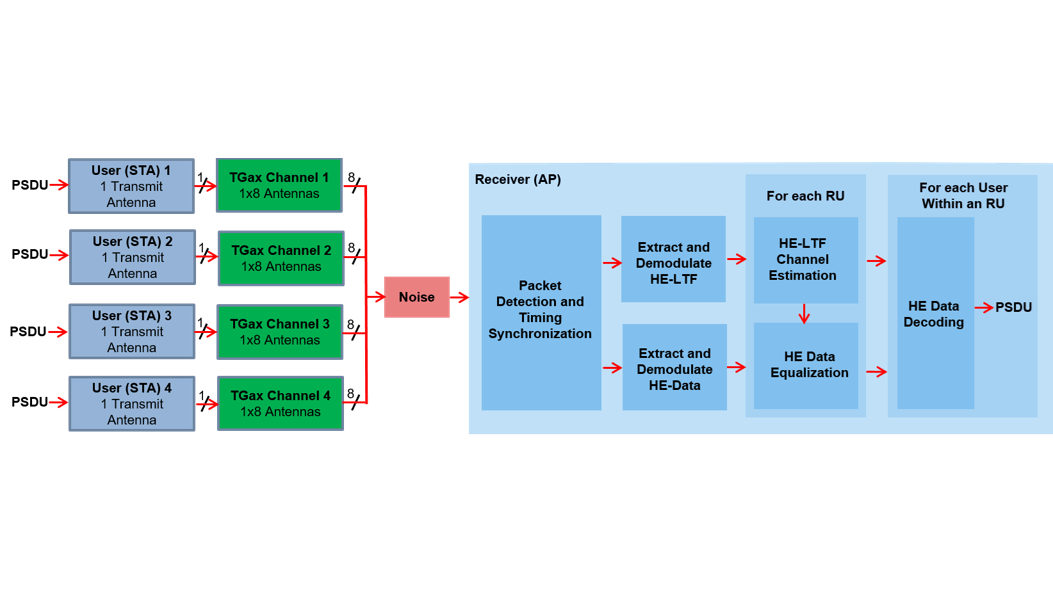 Un schéma bloc d'une simulation typique de bout en bout au niveau liaison montrant les opérations de l'émetteur, du modèle de canal et du récepteur.