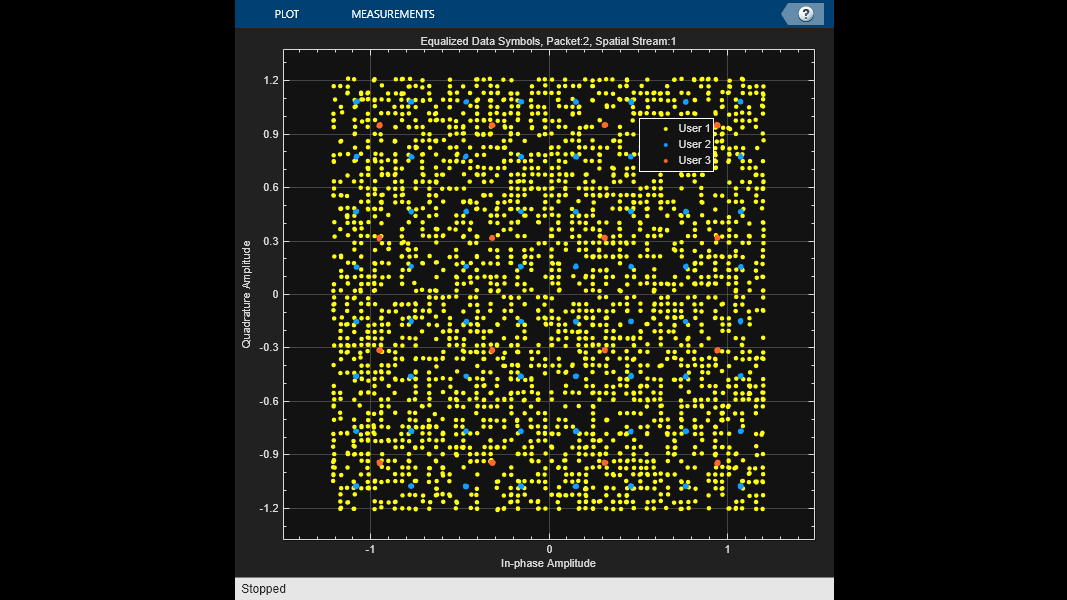 Un diagramme de constellation montrant les échantillons égalisés reçus des données 802.11be utilisées dans le calcul des mesures EVM.