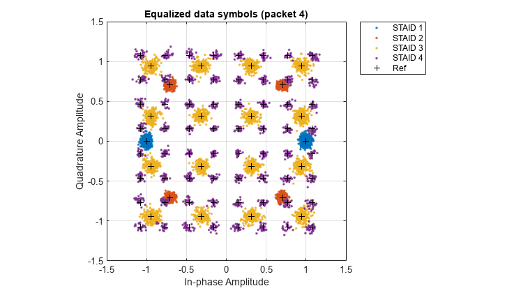 Un diagramme de constellation montrant le contenu de plusieurs paquets IEEE 802.11 trouvés dans une forme d'onde.