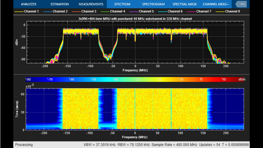 Densité spectrale et spectrogramme du signal généré par la norme 802.11be. 