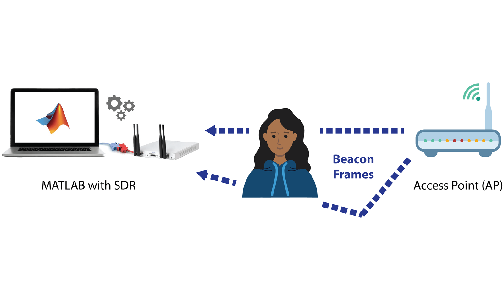 Émettez une trame de balise depuis un routeur et détectez la présence d'une personne dans une pièce en utilisant des techniques de Deep Learning fonctionnant sur les formes d'onde SDR capturées.