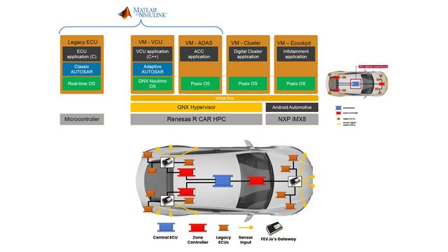 Transformer le développement de Software-Defined Vehicle (SDV)