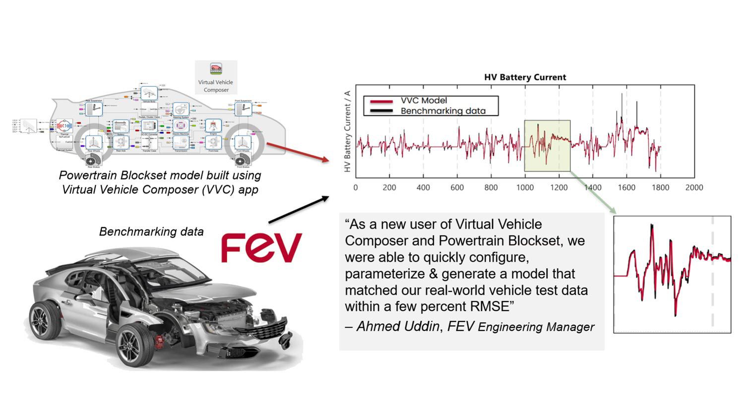 Deux voitures et un graphique du courant d'une batterie haute tension, ainsi qu'une citation d'un responsable technique de FEV sur l'utilisation de Virtual Vehicle Composer et de Powertrain Blockset.