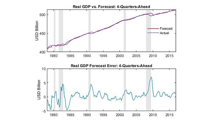 Modélisation de l'économie des États-Unis