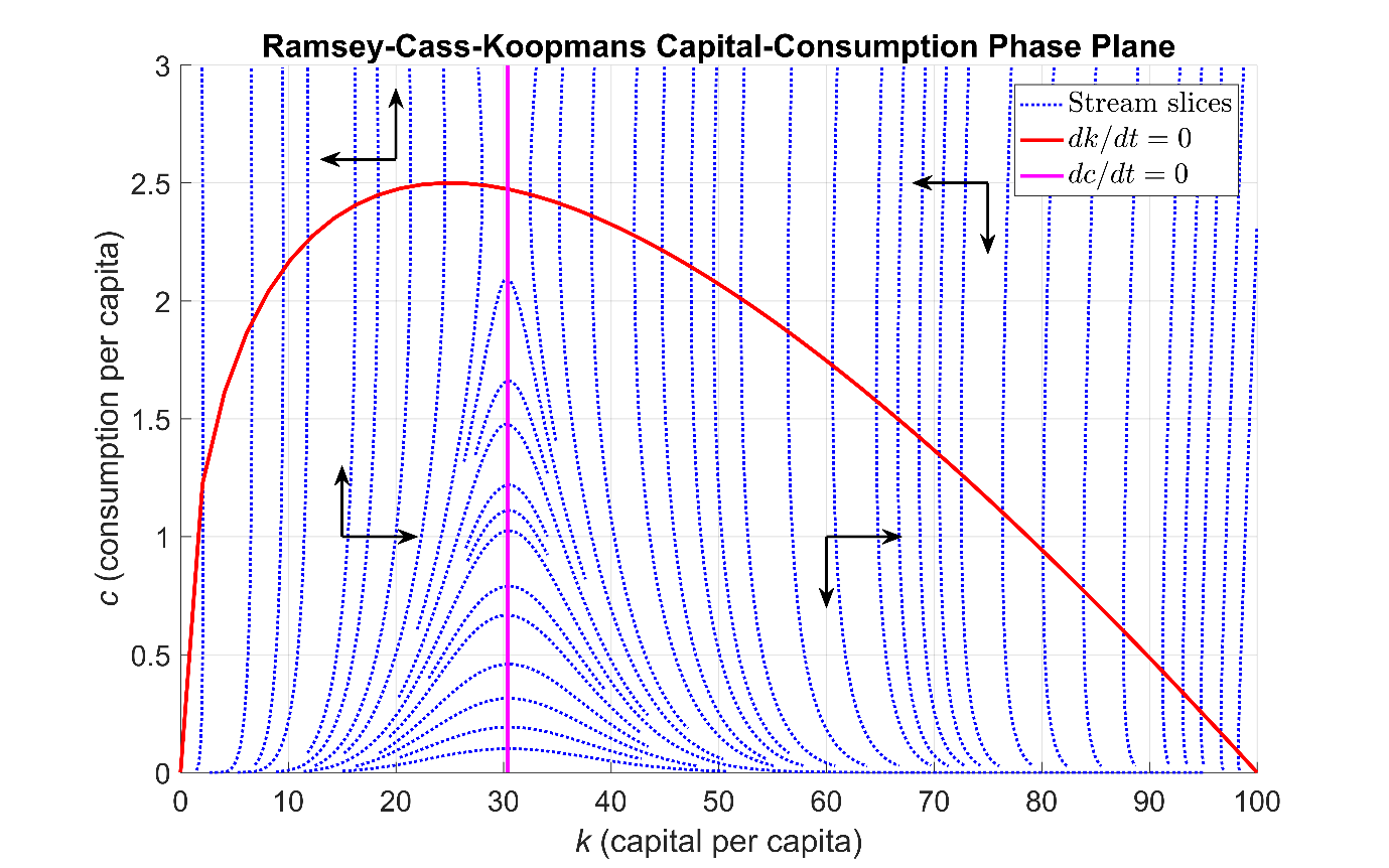 Portrait de phase du système Ramsey-Cass-Koopmans d'équations différentielles ordinaires. 