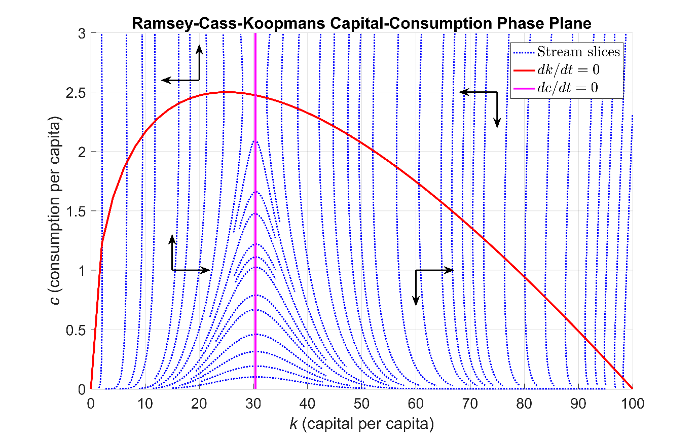 Portrait de phase du système Ramsey-Cass-Koopmans d'équations différentielles ordinaires.