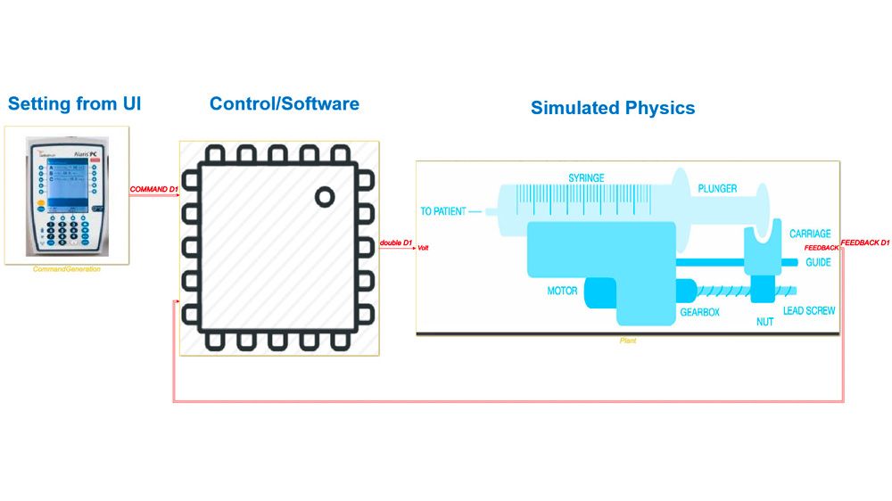 Exemple de modèle de médecine in silico : pompe à perfusion et flux sanguin.