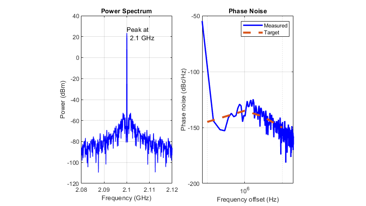 Measurements and Testbenches