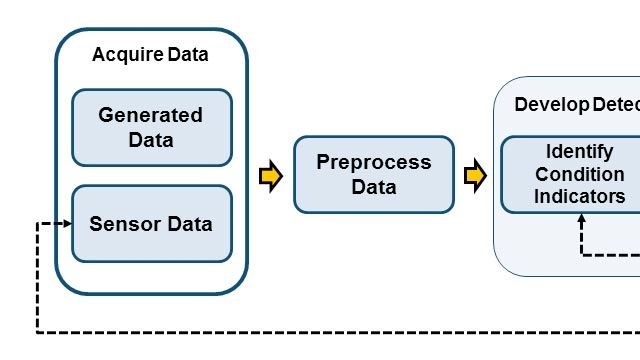 Vue d’ensemble du workflow de développement d’algorithmes