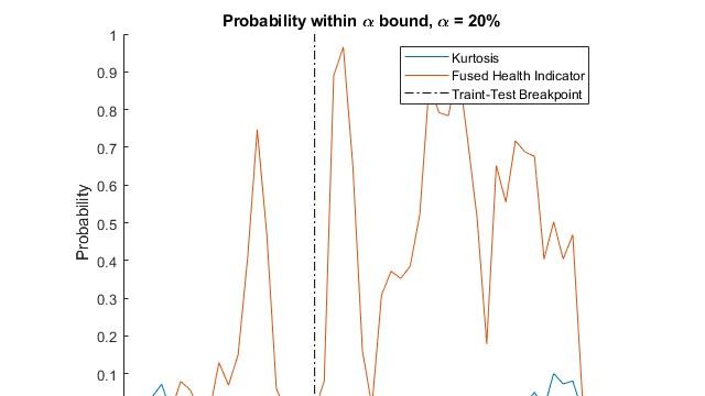 Estimation de la durée de vie restante utile pour un roulement d’éolienne