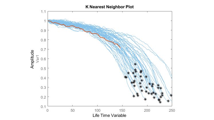 Estimation de la durée de vie restante utile d’un réacteur à l’aide de méthodes de similarité