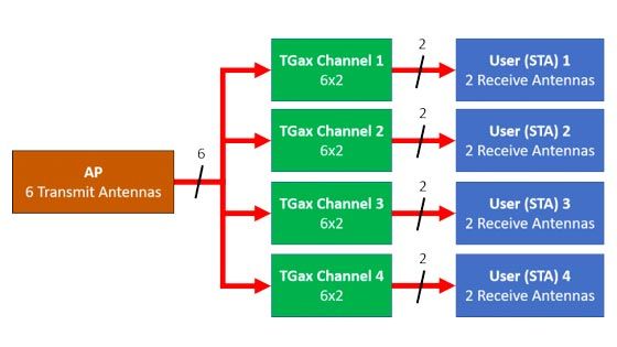 Simulation de débit 802.11ax OFDMA et MIMO multi-utilisateurs