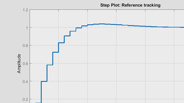 Switch between continuous and discrete domains. This example shows how to update a Simulink PID controller block in order to easily move between the two domains.