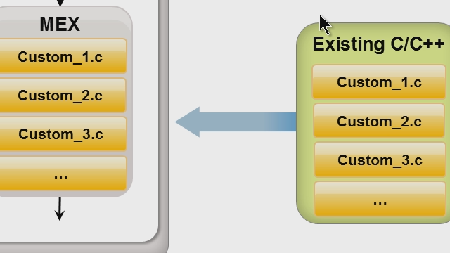 MATLAB can integrate existing C/C++ code to perform simulations and prototypes that leverage existing code investments. 