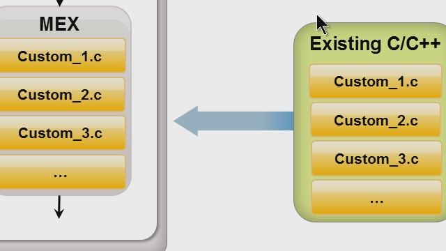 MATLAB can integrate existing C/C++ code to perform simulations and prototypes that leverage existing code investments.