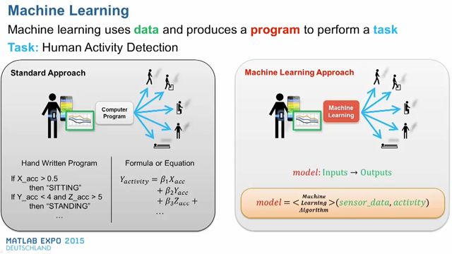 Lernen Sie in diesem Vortrag, wie Sie die in MATLAB vorhandenen Methoden zum maschinellen Lernens effizient für Ihre Analyse anwenden können.