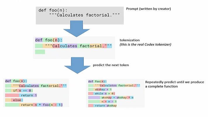 Discover how open and reproducible large language models, including initiatives such as BigCode and StarCoder, are transforming code development and adoption of generative AI.