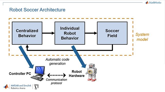 Explore how to use MATLAB and Simulink for prototyping and implementation of multiagent systems through an autonomous soccer robot example.