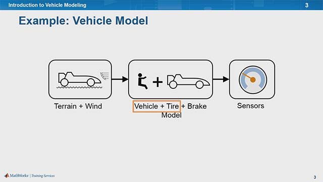 An overview of vehicle modeling including  how to model vehicle bodies, tires, brakes, and how to incorporate wind and  terrain effects. This training is applicable for both combustion and electric  engine student competition teams.