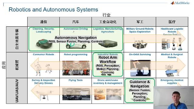概述MathWorks公司及相关产品在智能机器人行业的应用，通过实例分享基于MathWorks产品进行智能机器人开发的成功案例，同时对本次线上活动安排进行介绍。